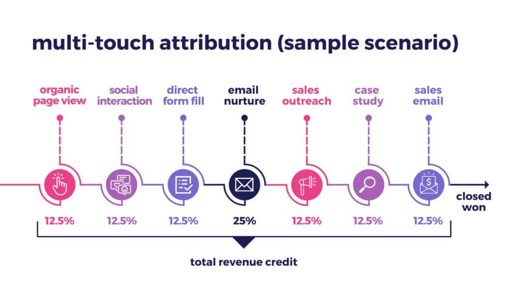 MTA Sample Scenario Graphic