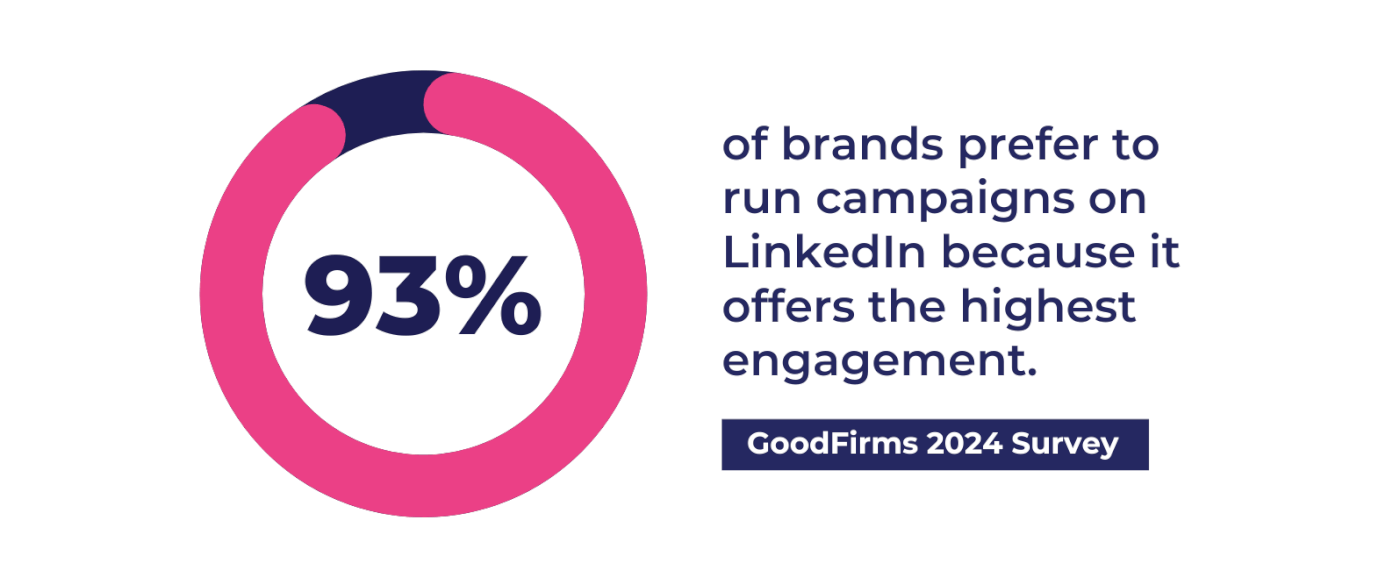 GoodFirms Survey 93% of brands prefer to run campaigns on LinkedIn because it offers the highest engagement.