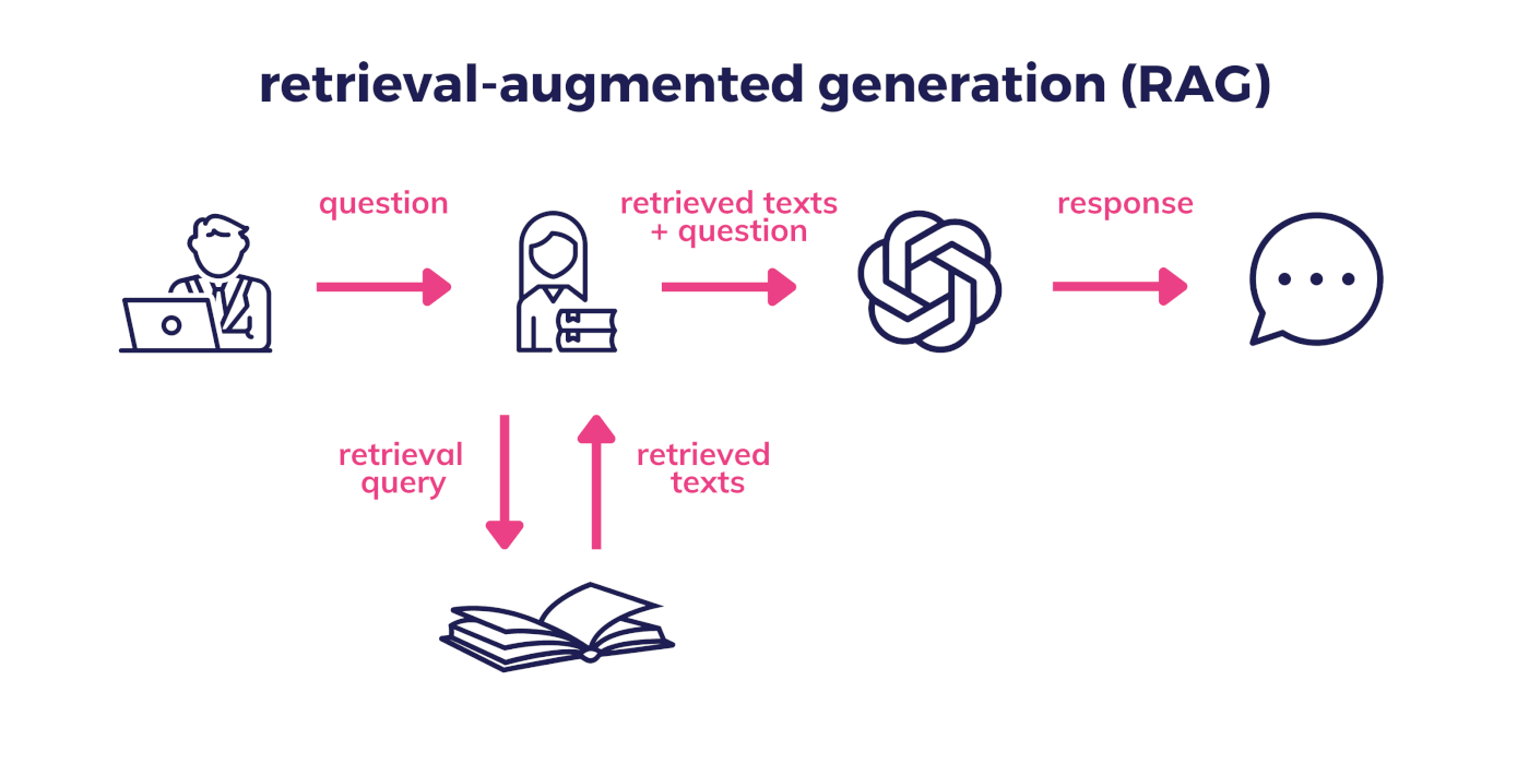 Retrieval-Augmented Generation (RAG)