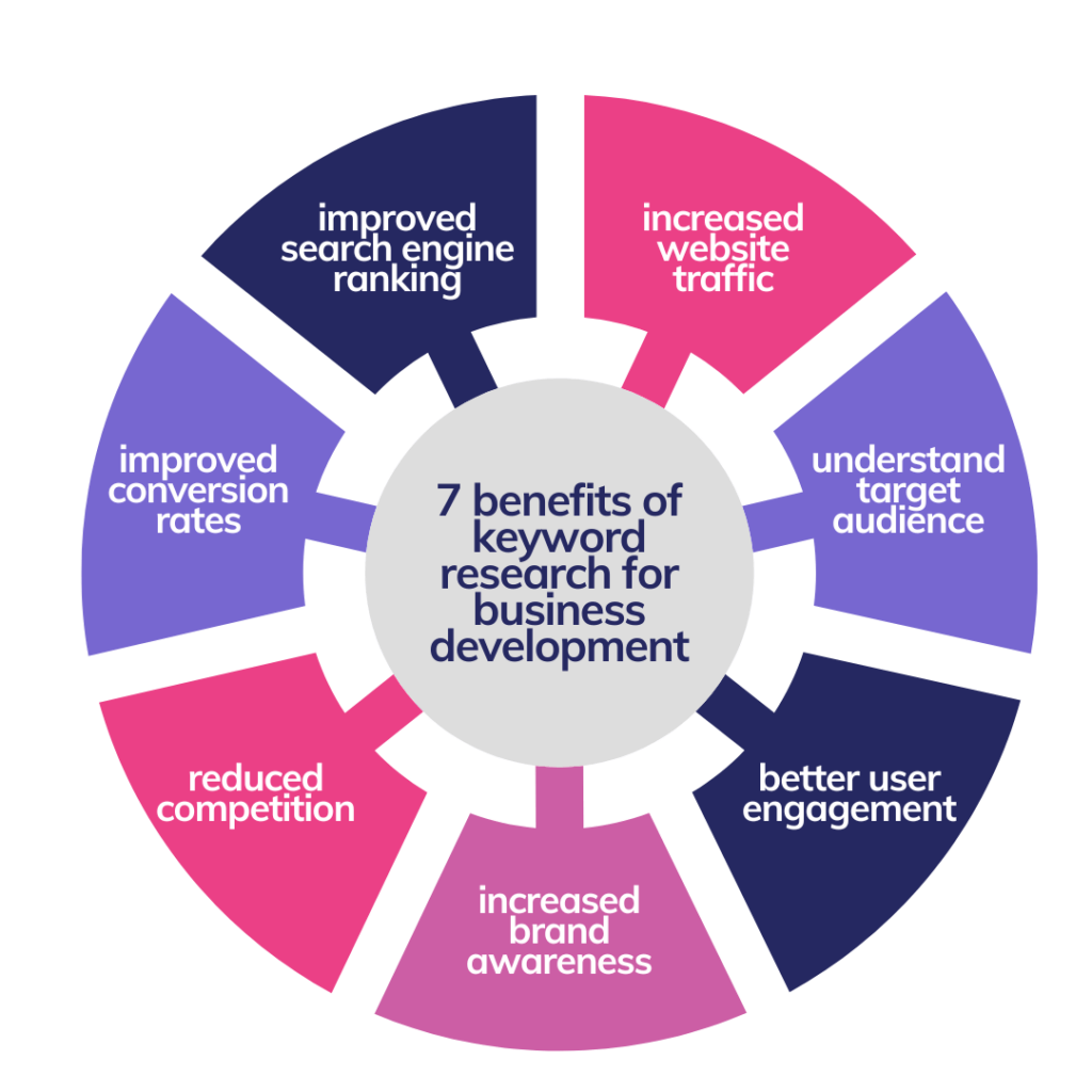 7 benefits of keyword research for business development