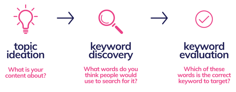 keyword research