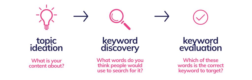 Keyword Research