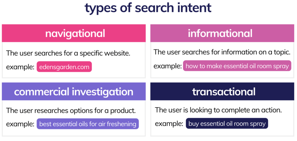 Types of Search Intent