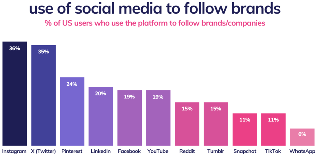 Use of social media to follow brands