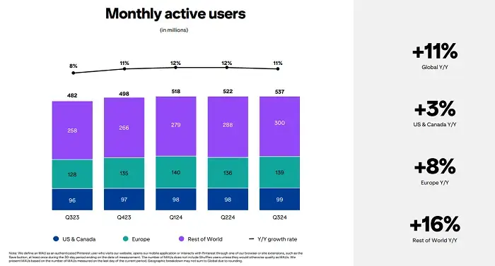 Pinterest New Record High for Users in Q3